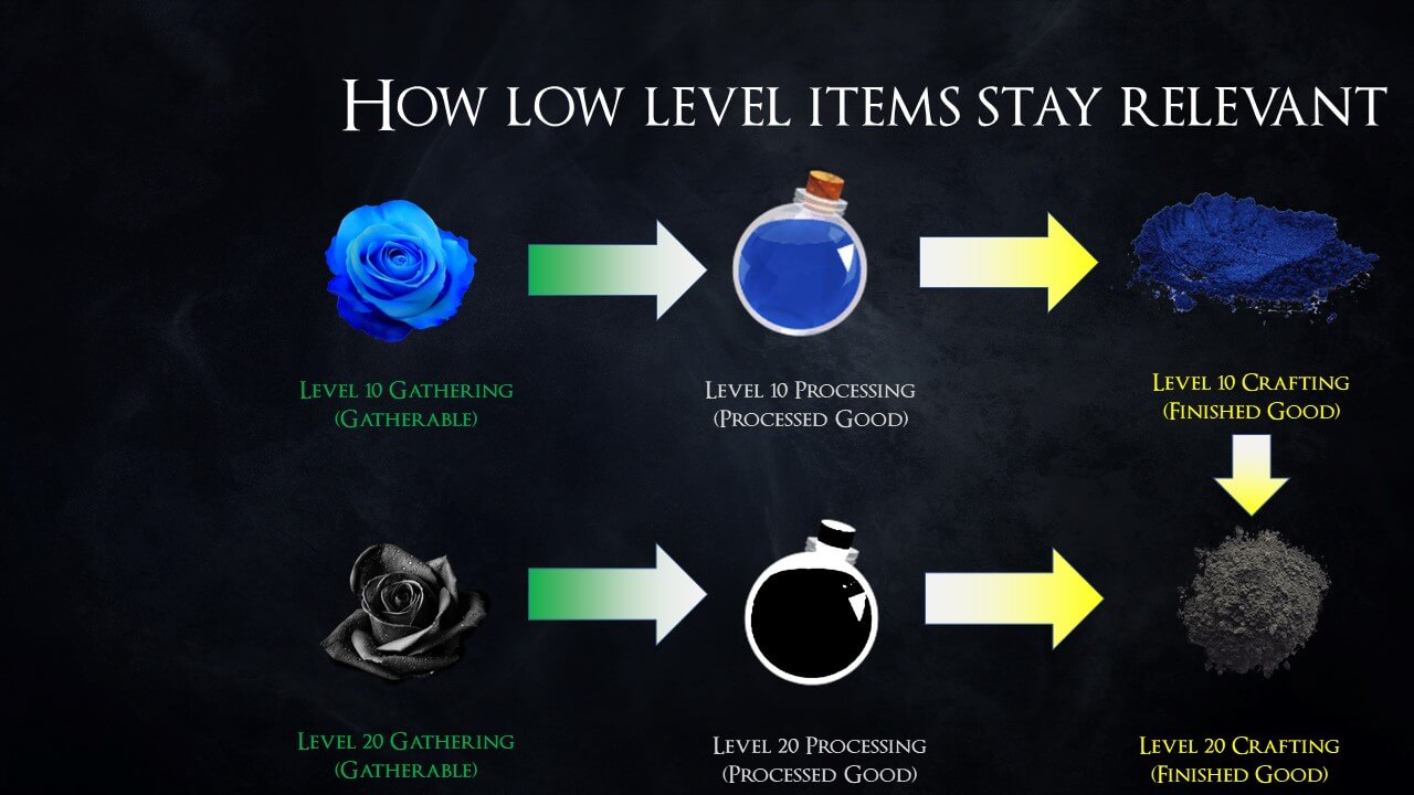 Low Level Items Example